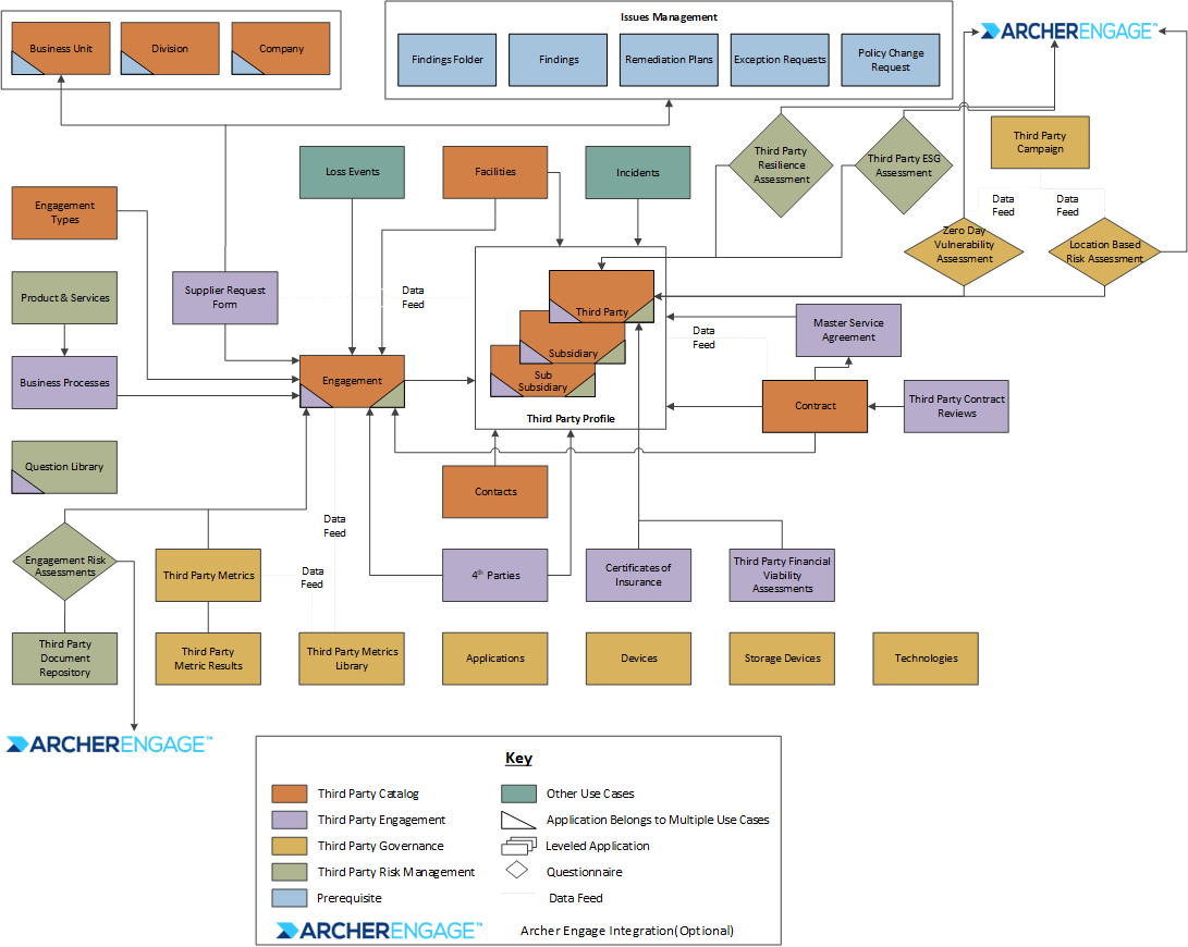 Third Party Risk Management use case architecture